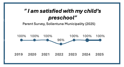 In the parent survey Montessoriförskolan Pärlugglan once again ranks among the best in Sollentuna